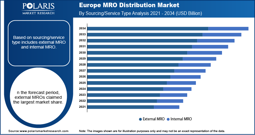 Europe MRO Distribution Market By Product Analysis 2021 - 2034 (USD Billion)